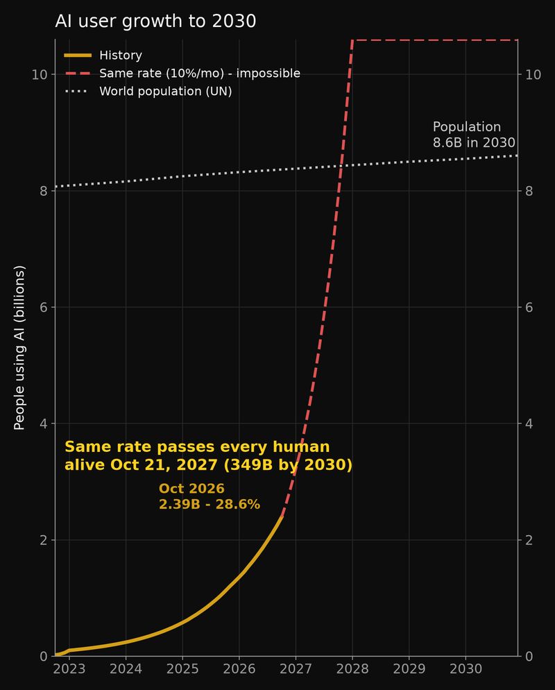 AI growth chart — the entire world using AI by Oct 21, 2027
